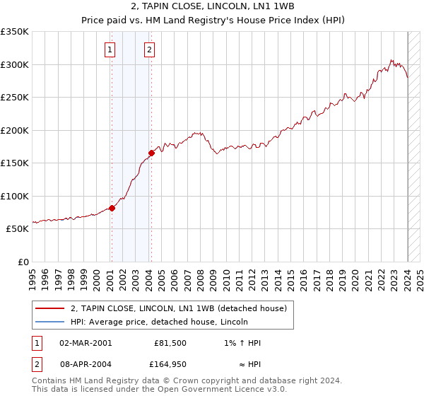 2, TAPIN CLOSE, LINCOLN, LN1 1WB: Price paid vs HM Land Registry's House Price Index