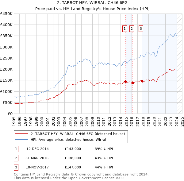 2, TARBOT HEY, WIRRAL, CH46 6EG: Price paid vs HM Land Registry's House Price Index