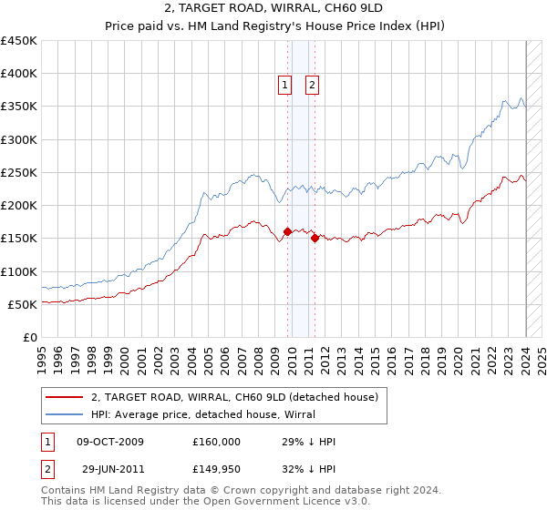 2, TARGET ROAD, WIRRAL, CH60 9LD: Price paid vs HM Land Registry's House Price Index