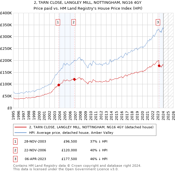 2, TARN CLOSE, LANGLEY MILL, NOTTINGHAM, NG16 4GY: Price paid vs HM Land Registry's House Price Index