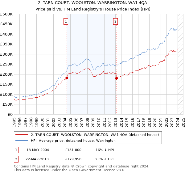 2, TARN COURT, WOOLSTON, WARRINGTON, WA1 4QA: Price paid vs HM Land Registry's House Price Index