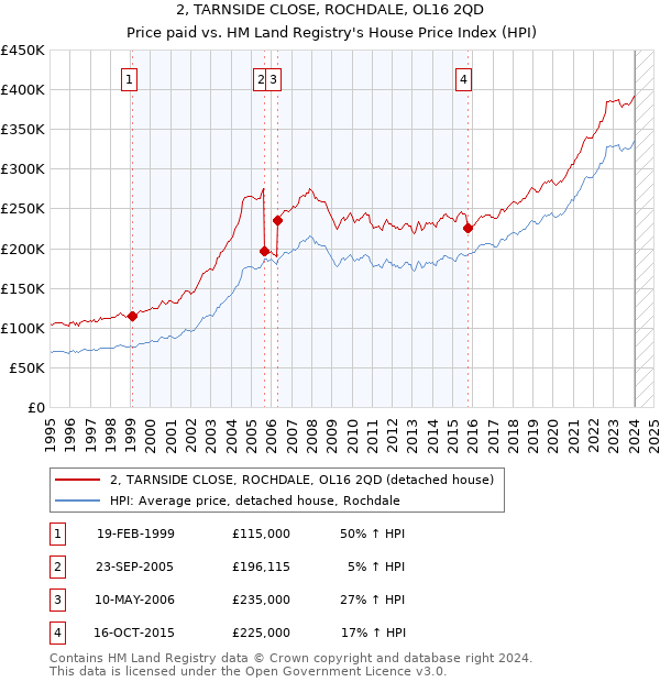 2, TARNSIDE CLOSE, ROCHDALE, OL16 2QD: Price paid vs HM Land Registry's House Price Index