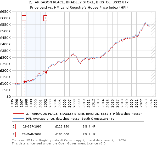 2, TARRAGON PLACE, BRADLEY STOKE, BRISTOL, BS32 8TP: Price paid vs HM Land Registry's House Price Index