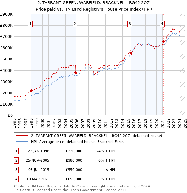 2, TARRANT GREEN, WARFIELD, BRACKNELL, RG42 2QZ: Price paid vs HM Land Registry's House Price Index