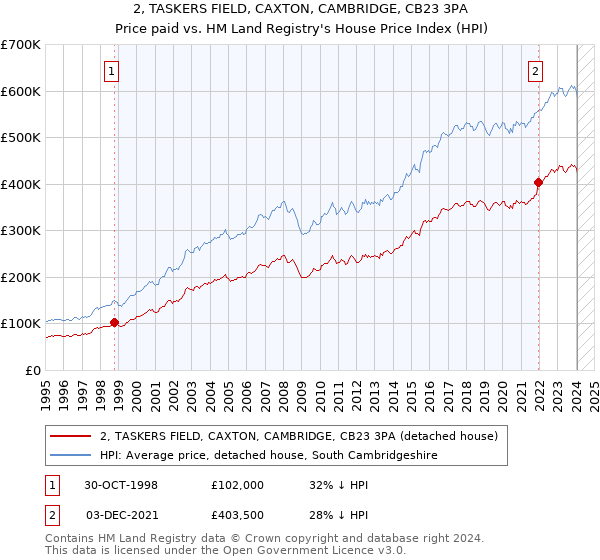 2, TASKERS FIELD, CAXTON, CAMBRIDGE, CB23 3PA: Price paid vs HM Land Registry's House Price Index