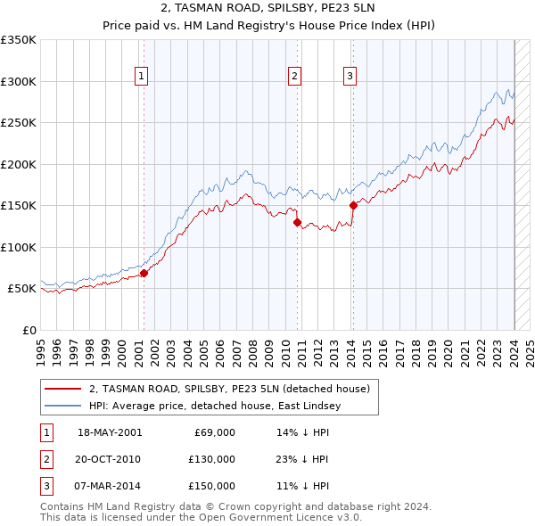 2, TASMAN ROAD, SPILSBY, PE23 5LN: Price paid vs HM Land Registry's House Price Index