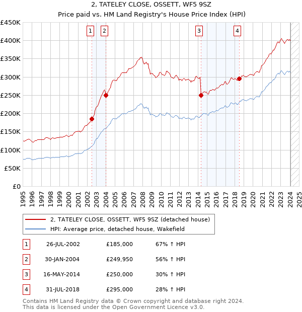2, TATELEY CLOSE, OSSETT, WF5 9SZ: Price paid vs HM Land Registry's House Price Index