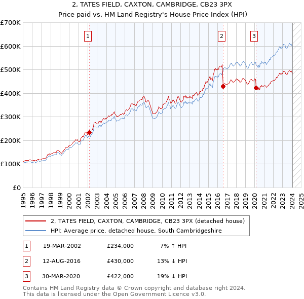 2, TATES FIELD, CAXTON, CAMBRIDGE, CB23 3PX: Price paid vs HM Land Registry's House Price Index