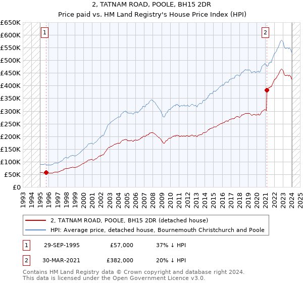 2, TATNAM ROAD, POOLE, BH15 2DR: Price paid vs HM Land Registry's House Price Index