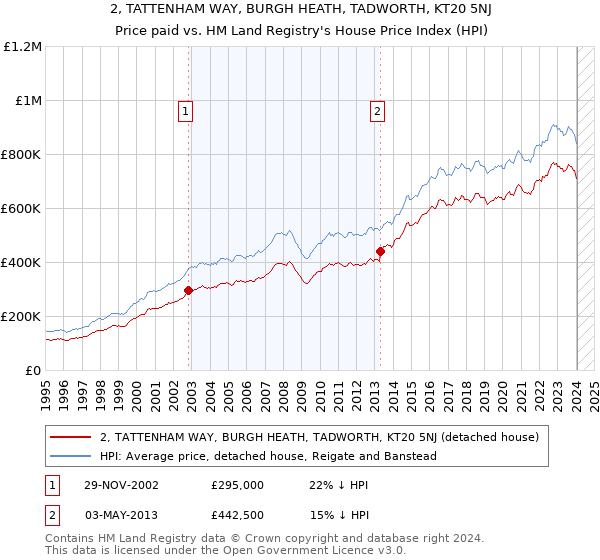 2, TATTENHAM WAY, BURGH HEATH, TADWORTH, KT20 5NJ: Price paid vs HM Land Registry's House Price Index