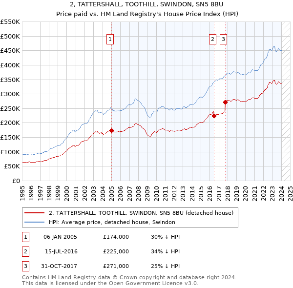2, TATTERSHALL, TOOTHILL, SWINDON, SN5 8BU: Price paid vs HM Land Registry's House Price Index