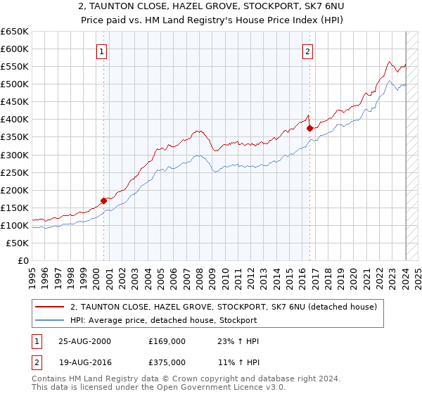 2, TAUNTON CLOSE, HAZEL GROVE, STOCKPORT, SK7 6NU: Price paid vs HM Land Registry's House Price Index