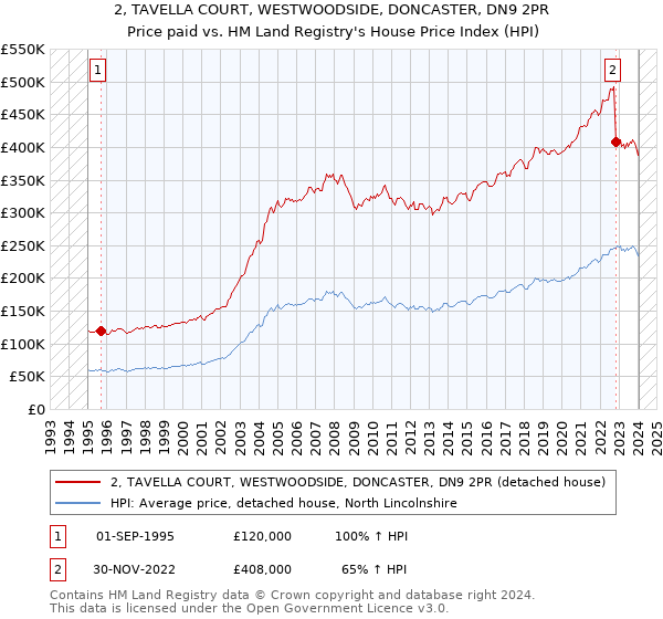 2, TAVELLA COURT, WESTWOODSIDE, DONCASTER, DN9 2PR: Price paid vs HM Land Registry's House Price Index