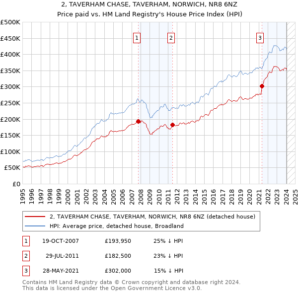 2, TAVERHAM CHASE, TAVERHAM, NORWICH, NR8 6NZ: Price paid vs HM Land Registry's House Price Index