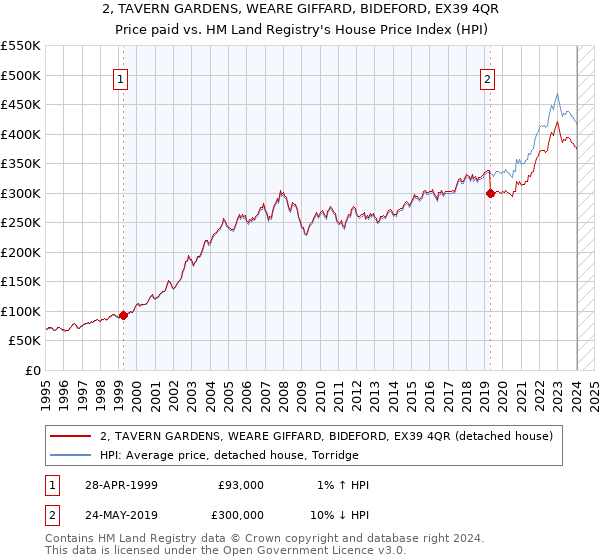 2, TAVERN GARDENS, WEARE GIFFARD, BIDEFORD, EX39 4QR: Price paid vs HM Land Registry's House Price Index