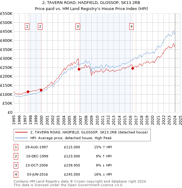 2, TAVERN ROAD, HADFIELD, GLOSSOP, SK13 2RB: Price paid vs HM Land Registry's House Price Index