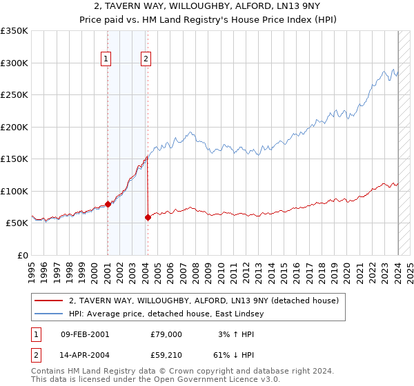 2, TAVERN WAY, WILLOUGHBY, ALFORD, LN13 9NY: Price paid vs HM Land Registry's House Price Index