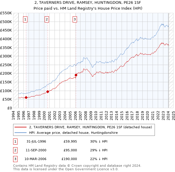 2, TAVERNERS DRIVE, RAMSEY, HUNTINGDON, PE26 1SF: Price paid vs HM Land Registry's House Price Index