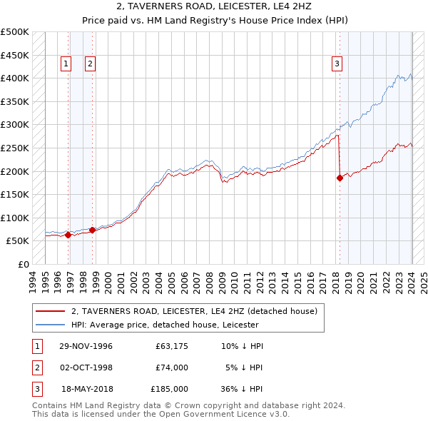 2, TAVERNERS ROAD, LEICESTER, LE4 2HZ: Price paid vs HM Land Registry's House Price Index