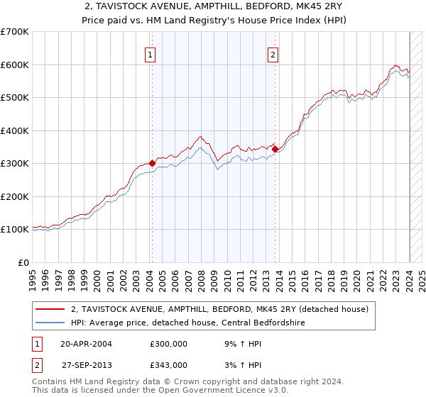 2, TAVISTOCK AVENUE, AMPTHILL, BEDFORD, MK45 2RY: Price paid vs HM Land Registry's House Price Index