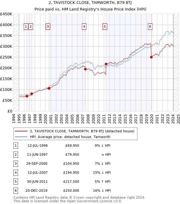 2, TAVISTOCK CLOSE, TAMWORTH, B79 8TJ: Price paid vs HM Land Registry's House Price Index