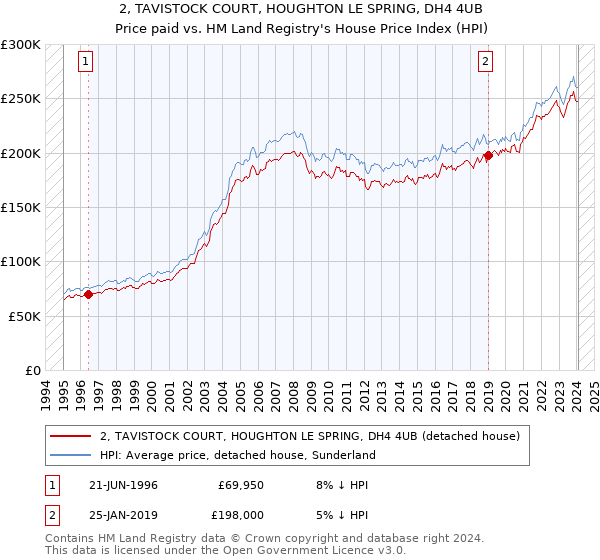2, TAVISTOCK COURT, HOUGHTON LE SPRING, DH4 4UB: Price paid vs HM Land Registry's House Price Index