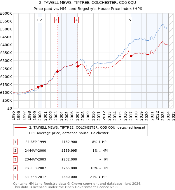 2, TAWELL MEWS, TIPTREE, COLCHESTER, CO5 0QU: Price paid vs HM Land Registry's House Price Index