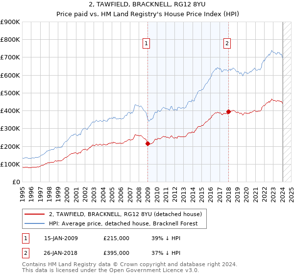 2, TAWFIELD, BRACKNELL, RG12 8YU: Price paid vs HM Land Registry's House Price Index