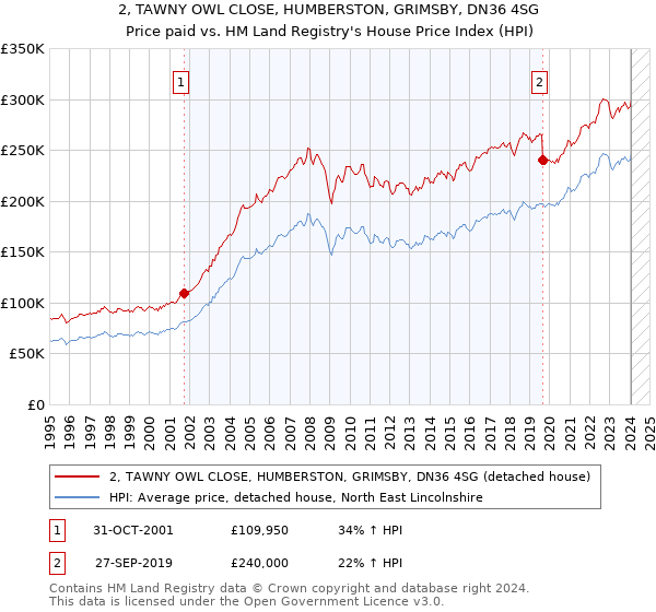 2, TAWNY OWL CLOSE, HUMBERSTON, GRIMSBY, DN36 4SG: Price paid vs HM Land Registry's House Price Index