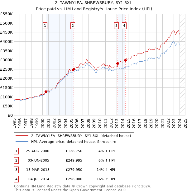 2, TAWNYLEA, SHREWSBURY, SY1 3XL: Price paid vs HM Land Registry's House Price Index