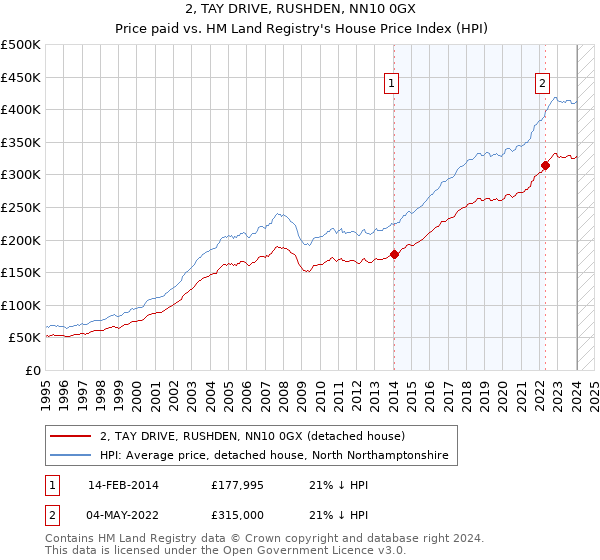 2, TAY DRIVE, RUSHDEN, NN10 0GX: Price paid vs HM Land Registry's House Price Index