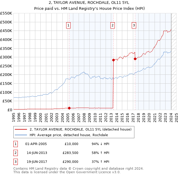 2, TAYLOR AVENUE, ROCHDALE, OL11 5YL: Price paid vs HM Land Registry's House Price Index