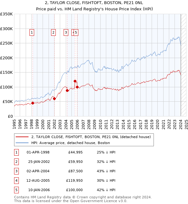 2, TAYLOR CLOSE, FISHTOFT, BOSTON, PE21 0NL: Price paid vs HM Land Registry's House Price Index