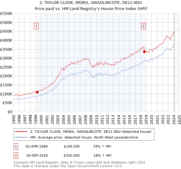 2, TAYLOR CLOSE, MOIRA, SWADLINCOTE, DE12 6DU: Price paid vs HM Land Registry's House Price Index