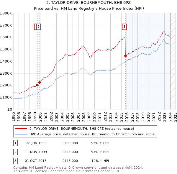 2, TAYLOR DRIVE, BOURNEMOUTH, BH8 0PZ: Price paid vs HM Land Registry's House Price Index