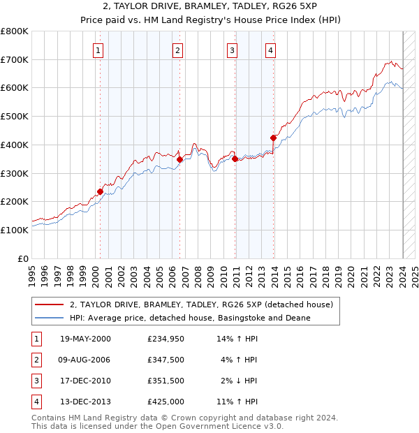 2, TAYLOR DRIVE, BRAMLEY, TADLEY, RG26 5XP: Price paid vs HM Land Registry's House Price Index