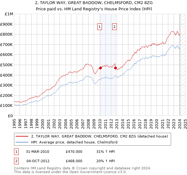 2, TAYLOR WAY, GREAT BADDOW, CHELMSFORD, CM2 8ZG: Price paid vs HM Land Registry's House Price Index