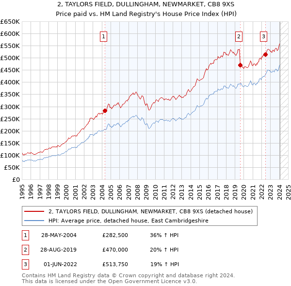 2, TAYLORS FIELD, DULLINGHAM, NEWMARKET, CB8 9XS: Price paid vs HM Land Registry's House Price Index