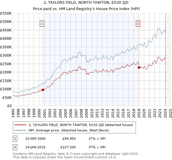 2, TAYLORS FIELD, NORTH TAWTON, EX20 2JD: Price paid vs HM Land Registry's House Price Index
