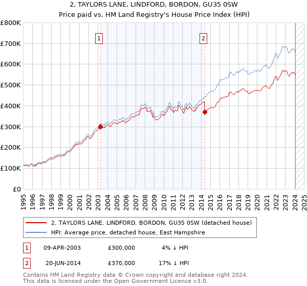 2, TAYLORS LANE, LINDFORD, BORDON, GU35 0SW: Price paid vs HM Land Registry's House Price Index