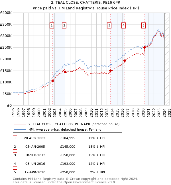 2, TEAL CLOSE, CHATTERIS, PE16 6PR: Price paid vs HM Land Registry's House Price Index