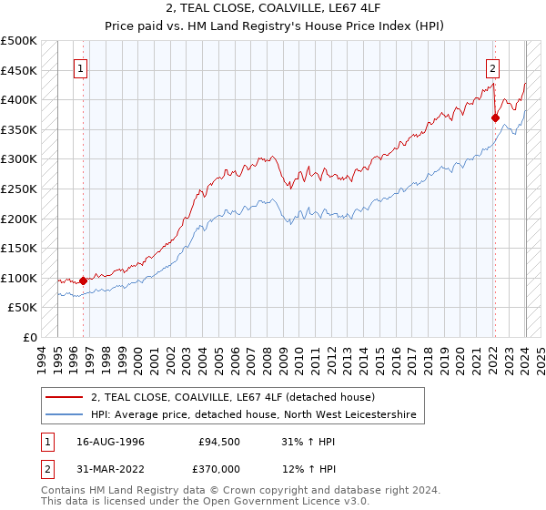 2, TEAL CLOSE, COALVILLE, LE67 4LF: Price paid vs HM Land Registry's House Price Index