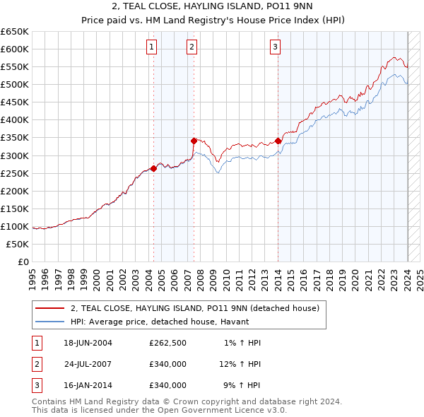 2, TEAL CLOSE, HAYLING ISLAND, PO11 9NN: Price paid vs HM Land Registry's House Price Index