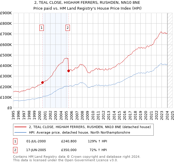 2, TEAL CLOSE, HIGHAM FERRERS, RUSHDEN, NN10 8NE: Price paid vs HM Land Registry's House Price Index