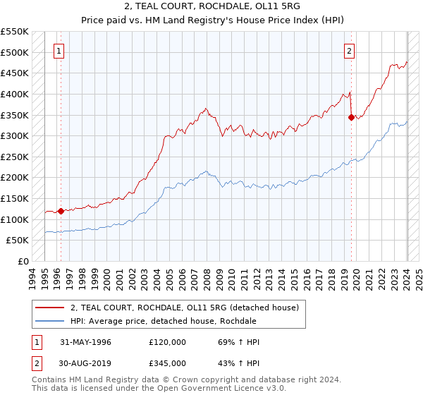 2, TEAL COURT, ROCHDALE, OL11 5RG: Price paid vs HM Land Registry's House Price Index