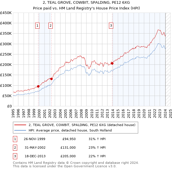 2, TEAL GROVE, COWBIT, SPALDING, PE12 6XG: Price paid vs HM Land Registry's House Price Index