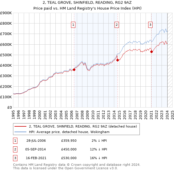 2, TEAL GROVE, SHINFIELD, READING, RG2 9AZ: Price paid vs HM Land Registry's House Price Index
