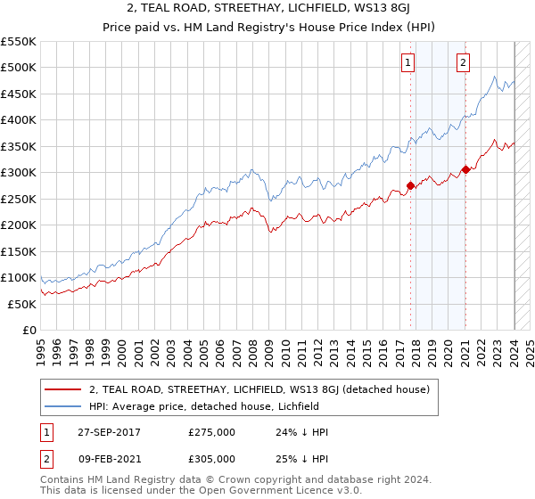 2, TEAL ROAD, STREETHAY, LICHFIELD, WS13 8GJ: Price paid vs HM Land Registry's House Price Index