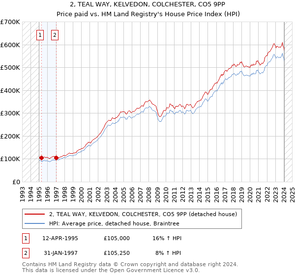 2, TEAL WAY, KELVEDON, COLCHESTER, CO5 9PP: Price paid vs HM Land Registry's House Price Index