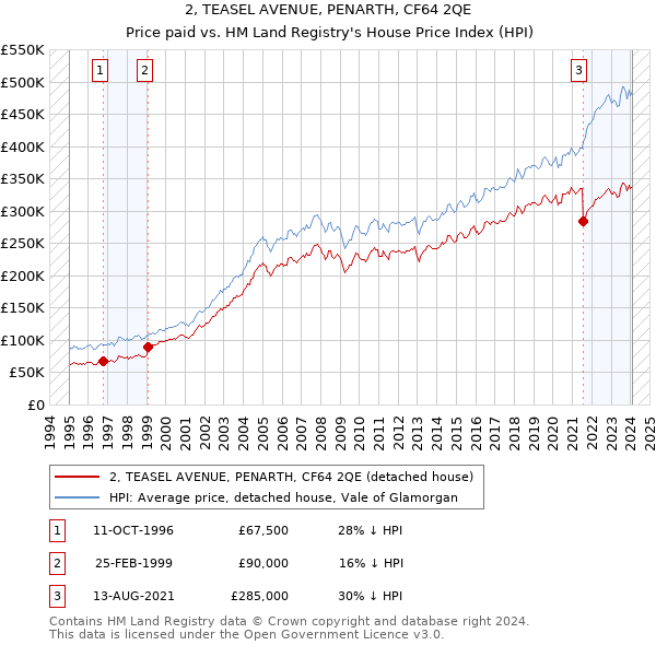 2, TEASEL AVENUE, PENARTH, CF64 2QE: Price paid vs HM Land Registry's House Price Index